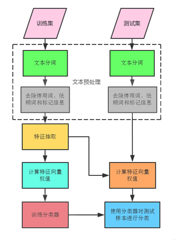 达观数据文本大数据的机器学习自动分类方法