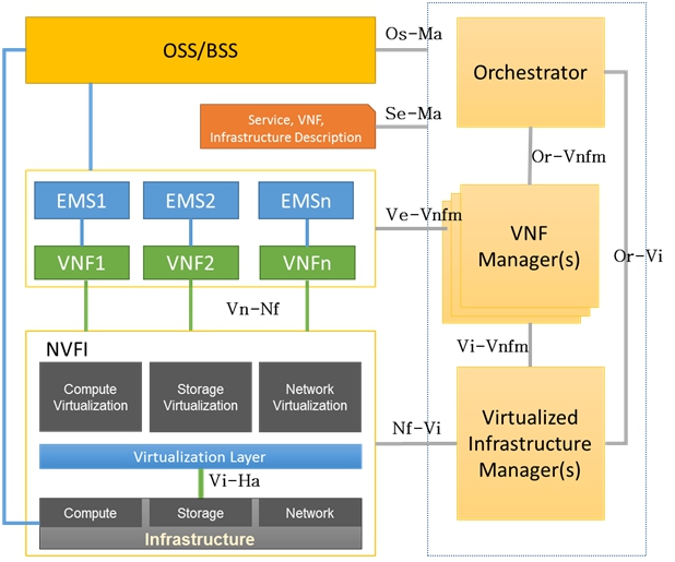 什么是网络功能虚拟化（NFV）