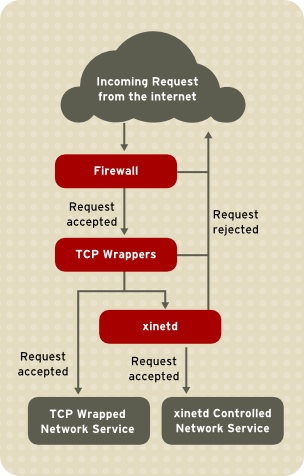 使用tcp_wrappers控制基于tcp的服务的访问_访问