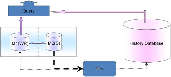 MySQL高可用架構在業(yè)務層面舉例分析