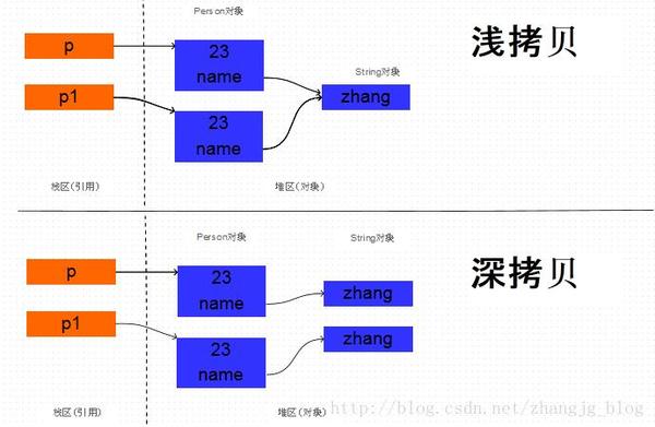 详解Java中的clone方法 &#8212; 原型模式