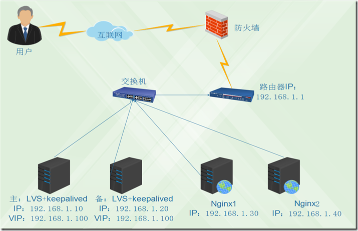 Keepalived实现Nginx与LVS高可用_页-1