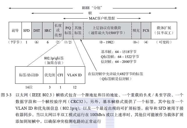 2.2 以太网帧格式