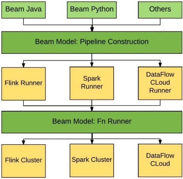 Apache Beam: 下一代的大数据处理标准