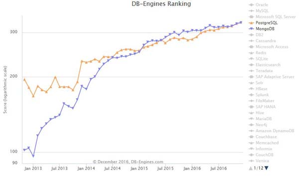 DB-Engines: 2016 年全球数据库排名尘埃落定 达尔文 达尔文 发布于2016年12月07日 收藏 7 评论 9 