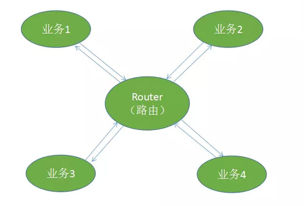 加入路由后的页面调用关系