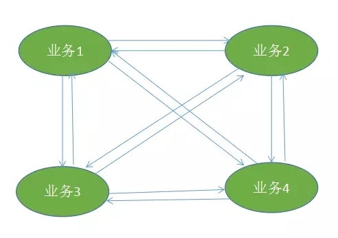 原先业务之间的调用关系