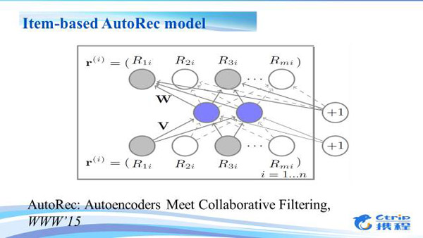 Item-based AutoRec模型