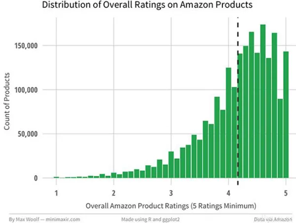 用Spark分析Amazon的8000万商品评价(内含数据集、代码、论文)