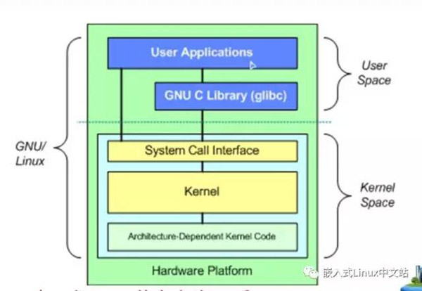 linux 系统体系结构