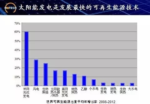 太陽能行業(yè)介紹