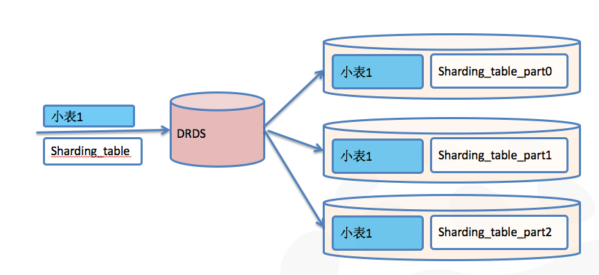 深度:阿里云分布式关系型数据库DRDS解析