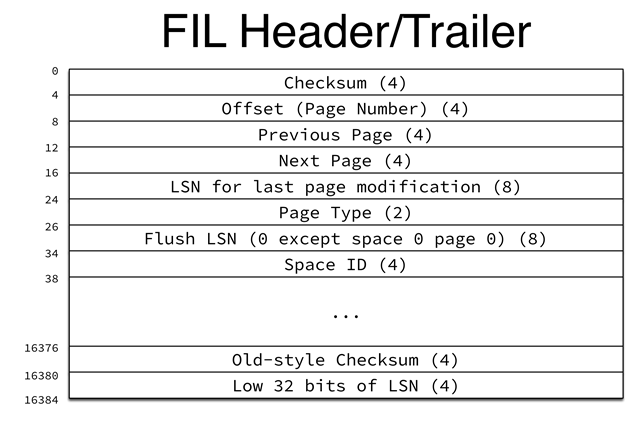 FIL Header and Trailer