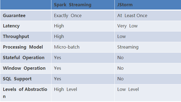 如何基于Spark Streaming构建实时计算平台