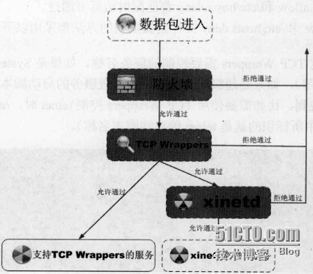iptables tcp wrappers_iptables tcp wrapper