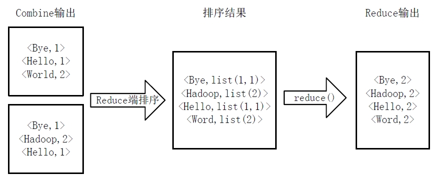 hadoop MapReduce实例解析(wordcount例子) 