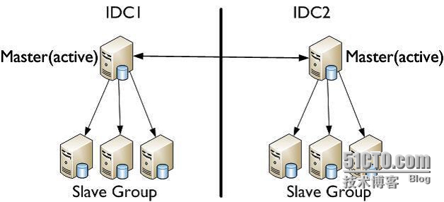 多IDC数据分布--MySQL多机房部署