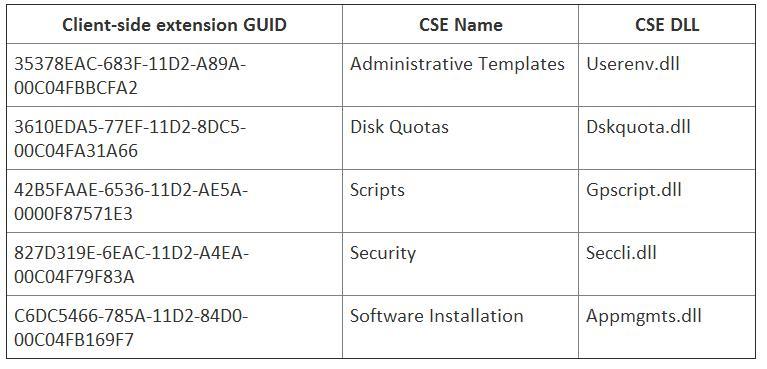 一些常见的CSE和GUID及其Dell名称