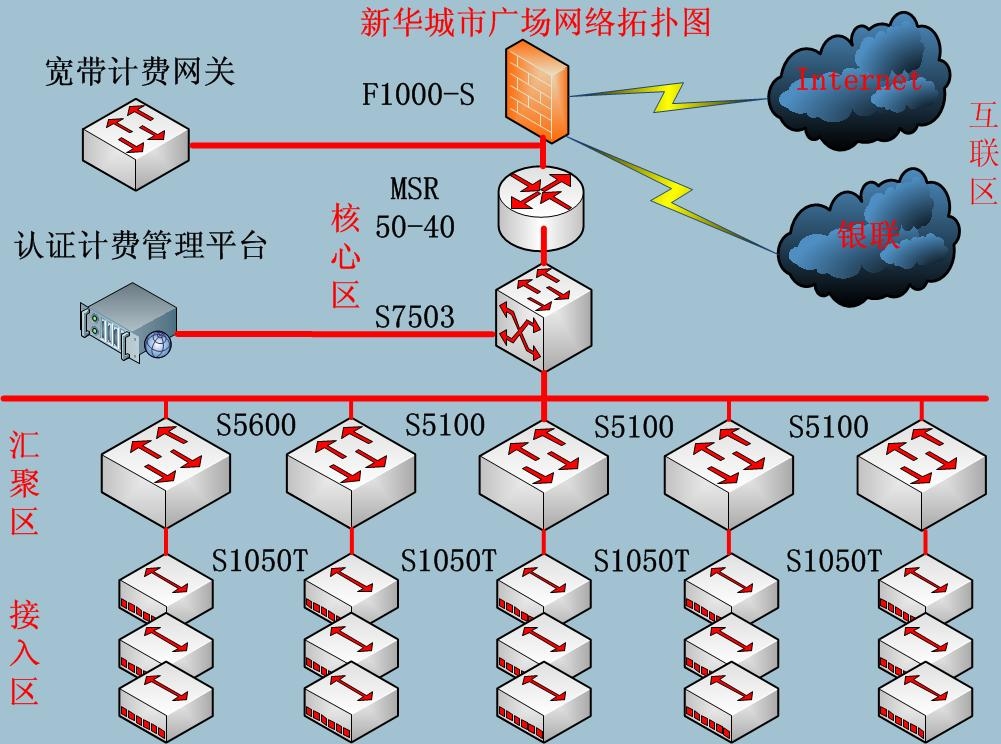 两个100m共享的光纤对于一个800台左右的局域网是 . [复制链接]