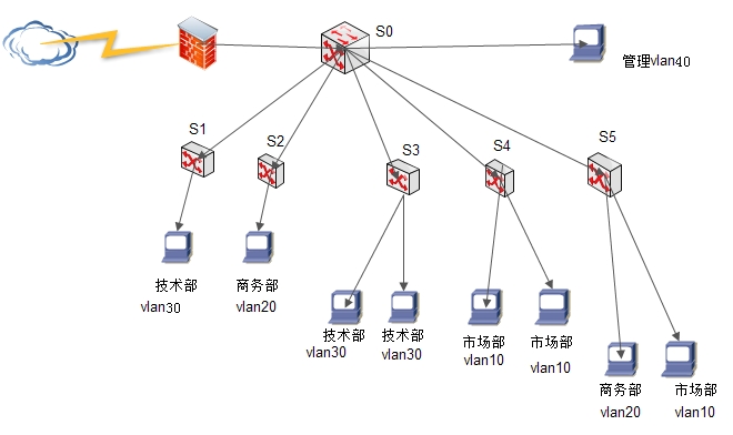 做了个测试题,我自己画的拓扑图,各位看看有什么问题?