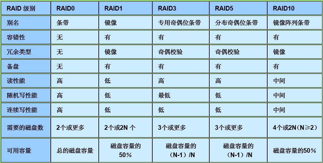 13.文件系统--组合不同级别的RAID、硬件RAID