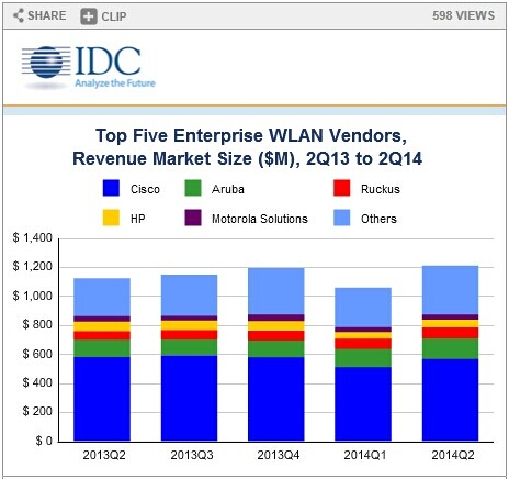 IDC：2014年第二季度全球WLAN市场持续增长