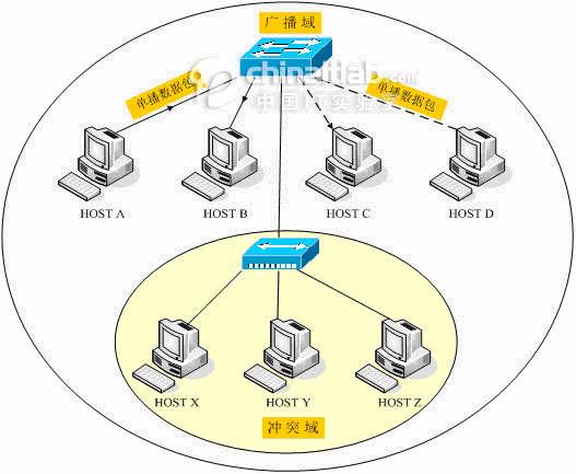 网桥连接的网络 但是，如果主机C发送了一个目标是所有主机的广播类型数据包时，网桥要转发这样的数据包。网桥两侧的两个网段总线上的所有主机都要接收该广播数据包。因此，网段1和网段2仍属于同一个广播域。 5、交换机(Switch) 交换机(Switch)也被称为交换式集线器。它的出现是为了解决连接在集线器上的所有主机共享可用带宽的缺陷。 交换机是通过为需要通信的两台主机直接建立专用的通信信道来增加可用带宽的。从这个角度上来讲，交换机相当于多端口网桥。 如图5所示，交换机为主机A和主机B建立一条专用的信道，也为主