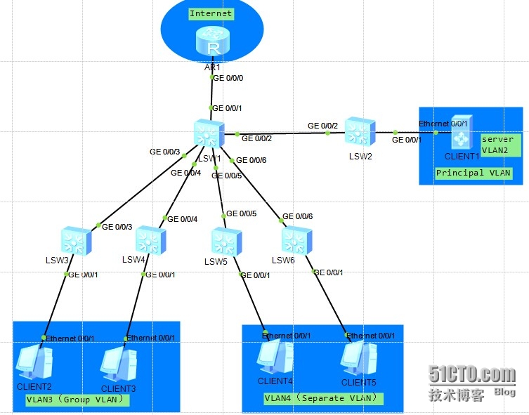 配置muxvlan示例汇聚层设备