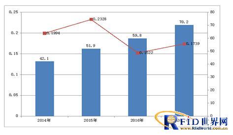 图表3: 2014-2017年中国金融IC卡市场规模及增长率(单位：亿元)