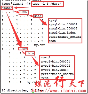 mysql5.5中怎么实现多实例部署