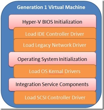 Hyper-V Server 2012 R2第二代虚拟机_Windows