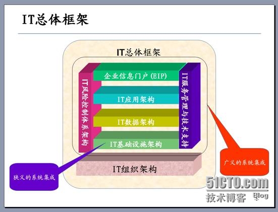 it系统集成讲座【1】