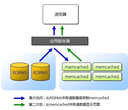 memcached缓存服务器简介及其应用_memcached