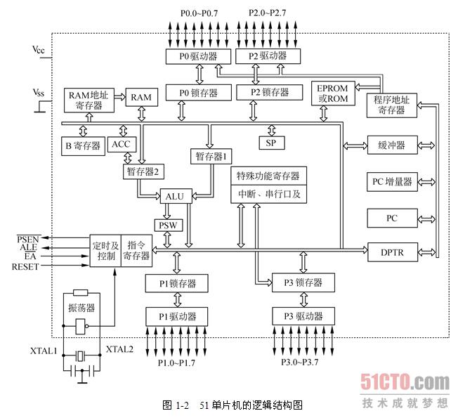 51单片机1-5 单片机资源1