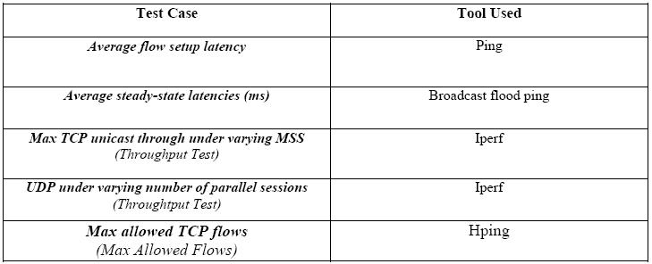03-云SDN-表2 数据平面测试用例