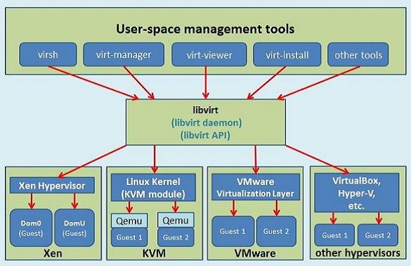 libvirt示例图