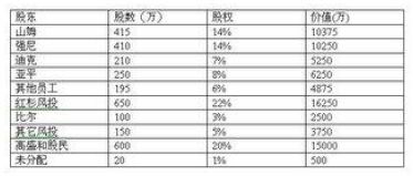 一个例子读懂风险投资