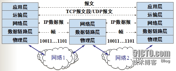 tcpip体系结构及协议