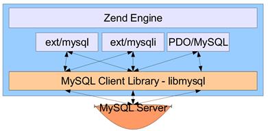 PHP到MySQL数据查询过程概述