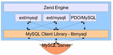 PHP到MySQL数据查询过程概述