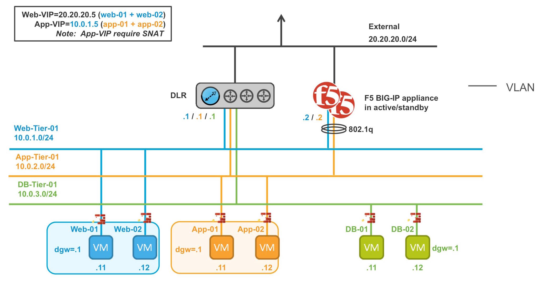 SDDC新生力量：F5 BIG-IP & VMware NSX 