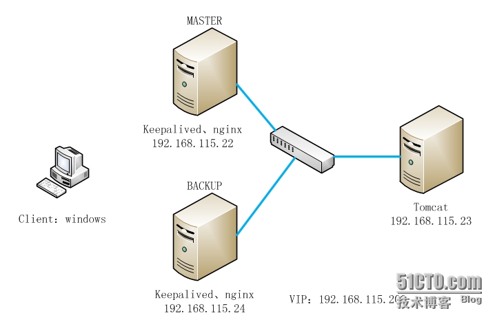 一,拓扑图keepalived实现nginx反向代理高可用有图可知,两个子进程都