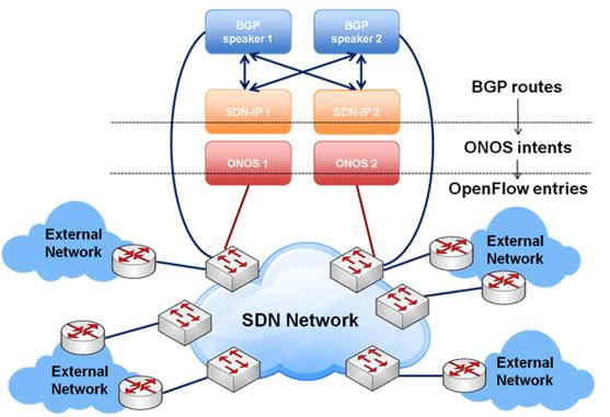 SDN-IP architecture