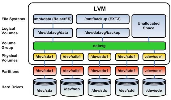 Linux LVM 总结