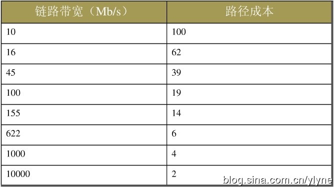 STP基本配置