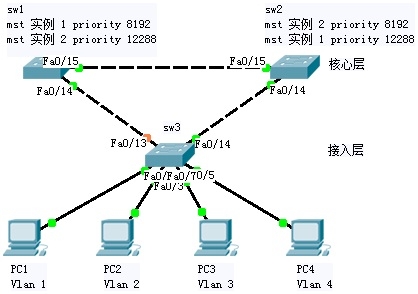 STP基本配置