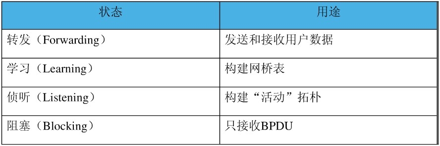 STP基本配置