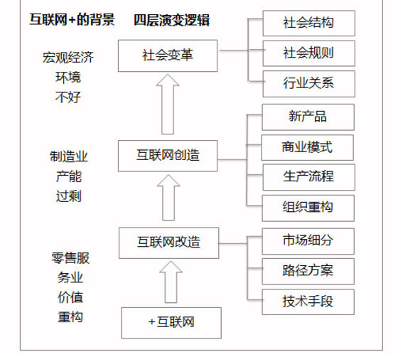 互联网＋的四层逻辑：从商业到社会的变革