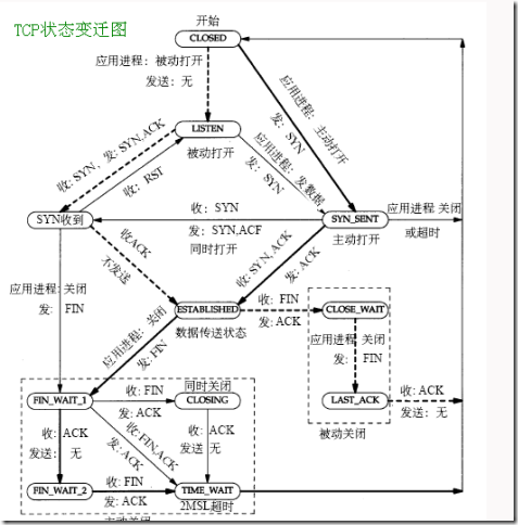 TCP状态变迁图