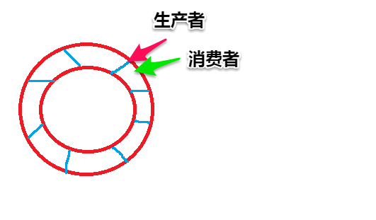 浅谈生产者消费者模型与读写者模型的区别